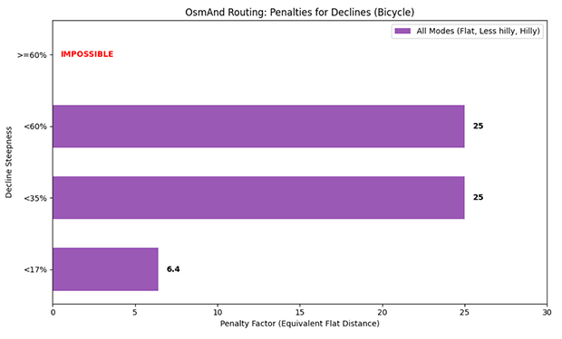 Chart Bicycle Decline
