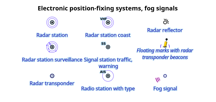Electronic position-fixing systems, fog signals